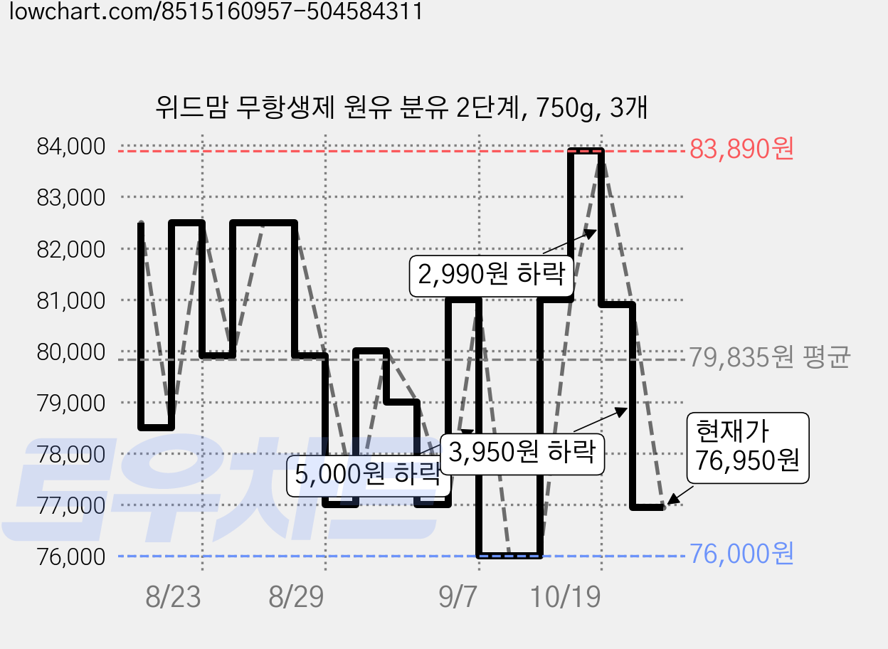 위드맘 무항생제 원유 분유 2단계, 750g, 3개 가격 변동 차트, 현재가 76,950원, 관측 최저가 76,000원