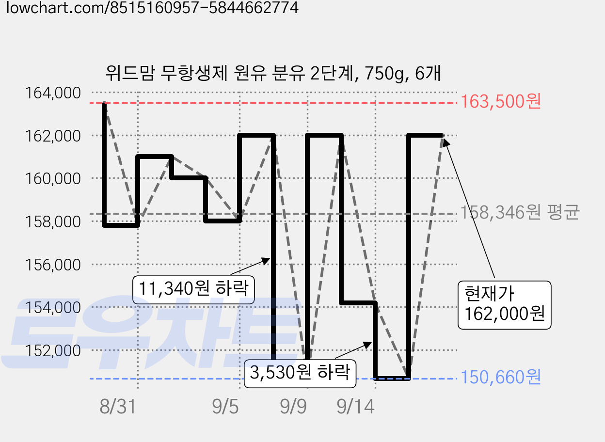 위드맘 무항생제 원유 분유 2단계, 750g, 6개 가격 변동 차트, 현재가 153,900원, 관측 최저가 150,660원