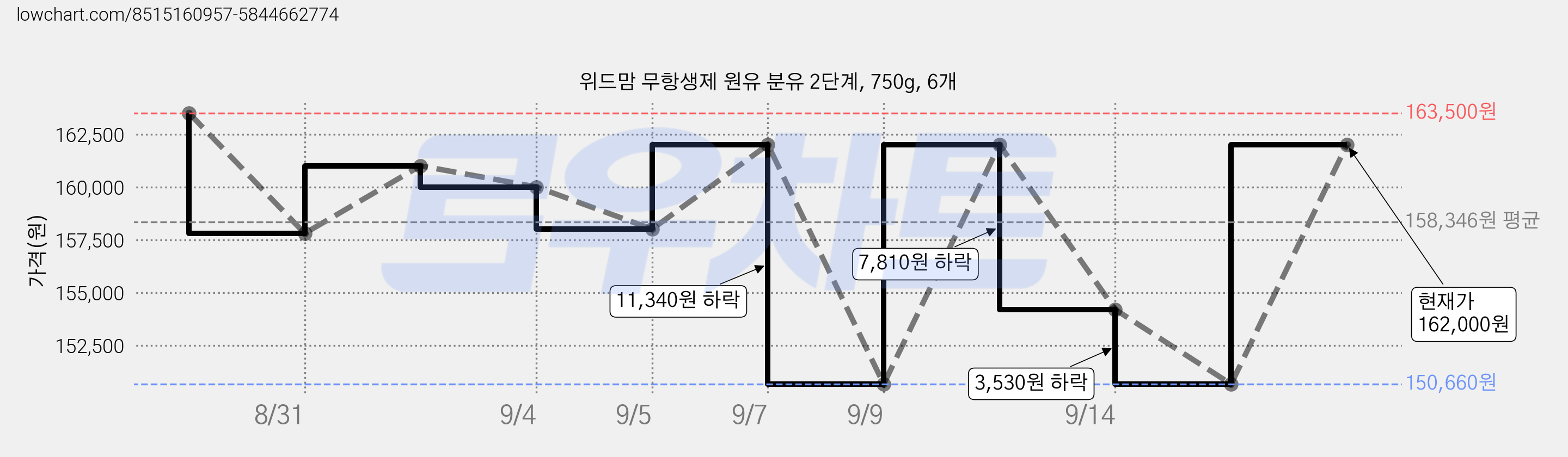 위드맘 무항생제 원유 분유 2단계, 750g, 6개 가격 변동 차트, 현재가 153,900원, 관측 최저가 150,660원