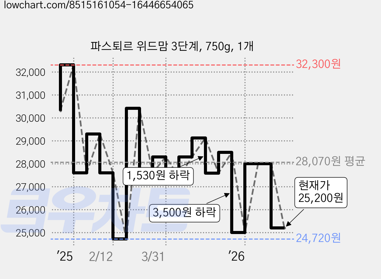 파스퇴르 위드맘 3단계, 750g, 1개 가격 변동 차트, 현재가 25,200원, 관측 최저가 24,720원