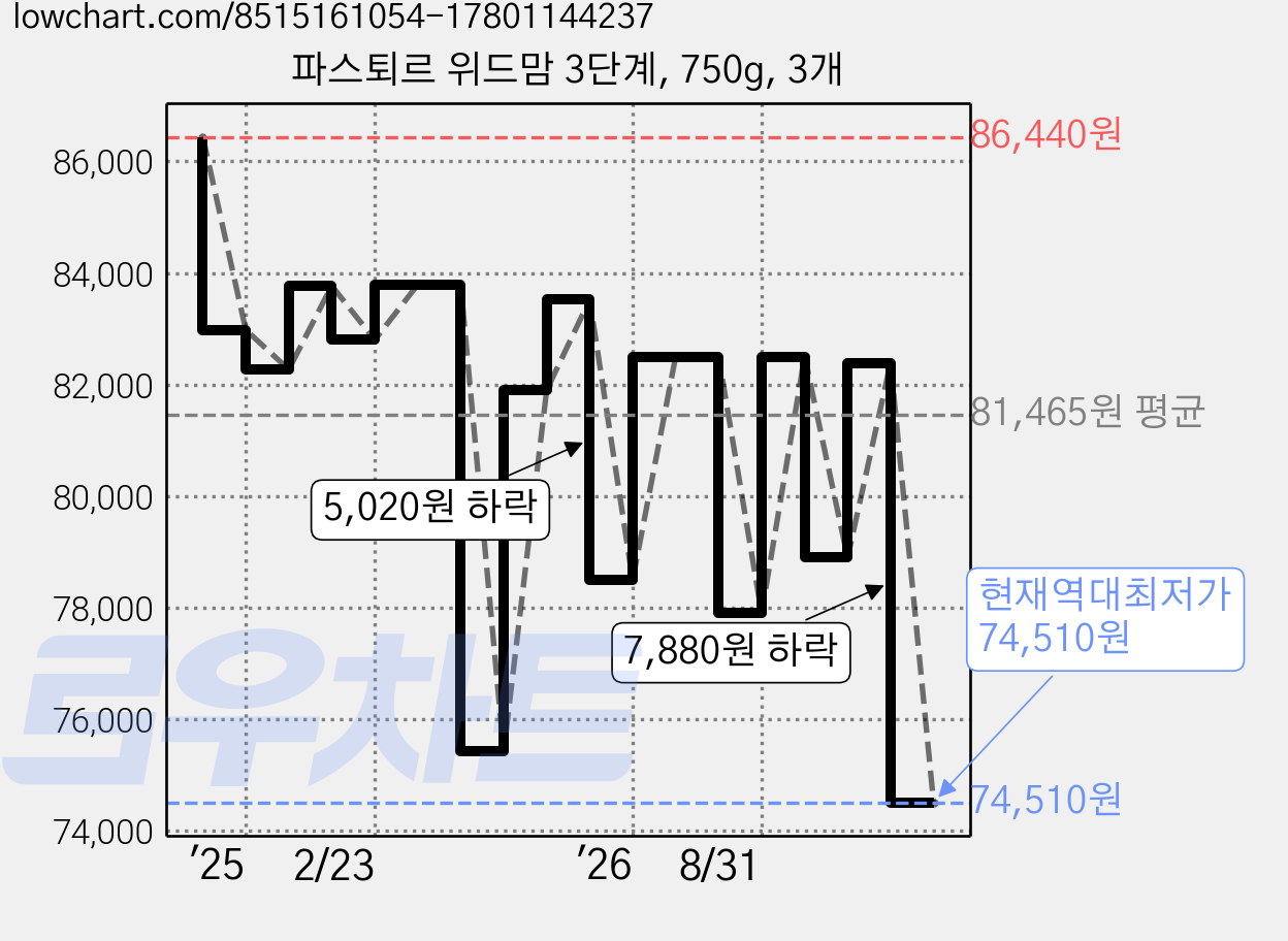 파스퇴르 위드맘 3단계, 750g, 3개 가격 변동 차트, 현재가 74,510원, 역대최저가