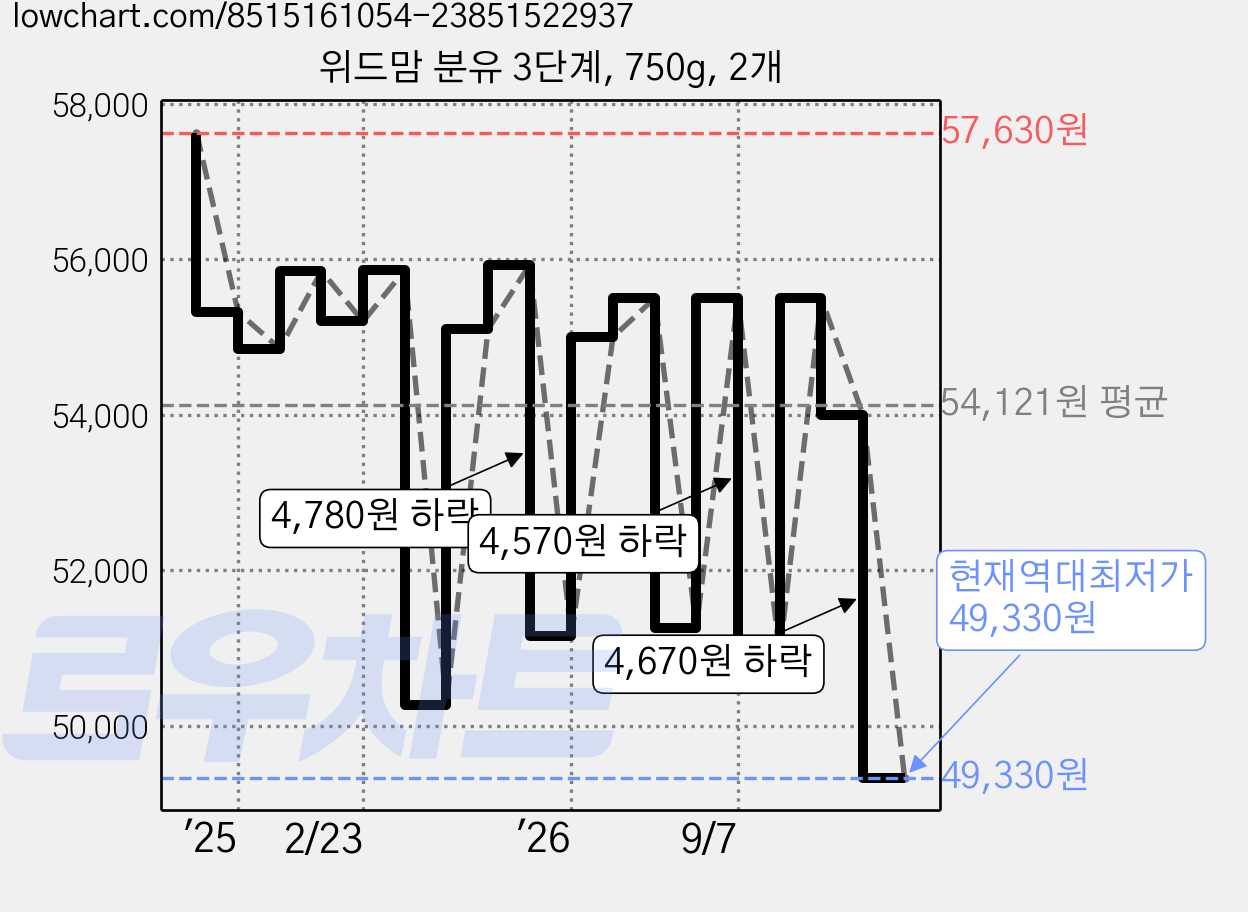 위드맘 분유 3단계, 750g, 2개 가격 변동 차트, 현재가 49,330원, 역대최저가