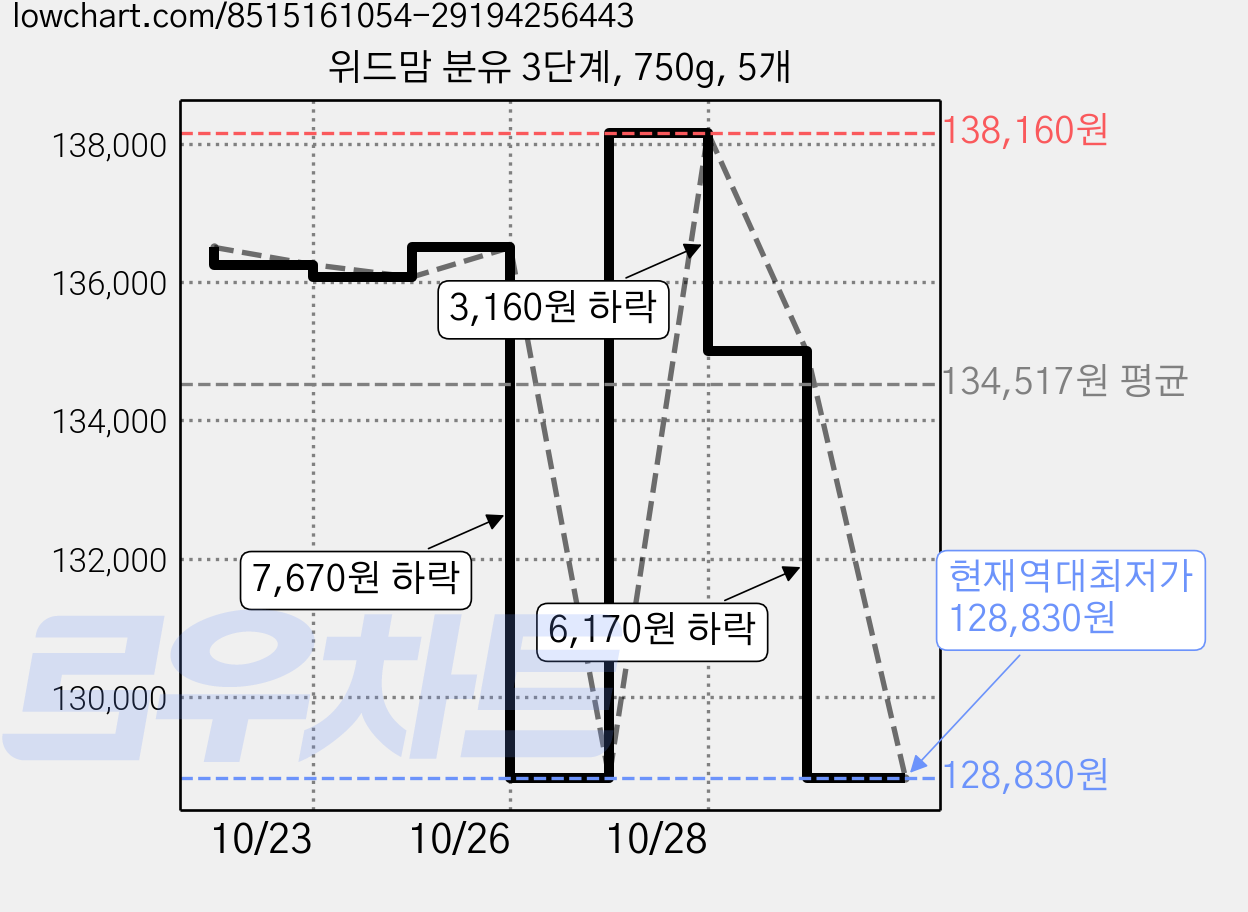 위드맘 분유 3단계, 750g, 5개 가격 변동 차트, 현재가 128,830원, 역대최저가