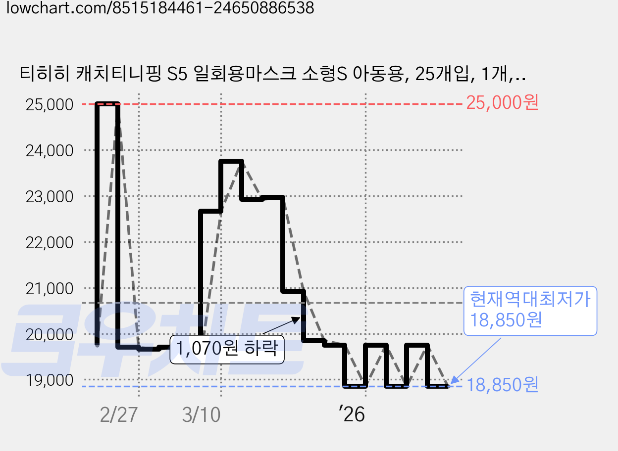 티히히 캐치티니핑 S5 일회용마스크 소형S 아동용, 25개입, 1개, 하츄핑 가격 변동 차트, 현재가 18,850원, 역대최저가