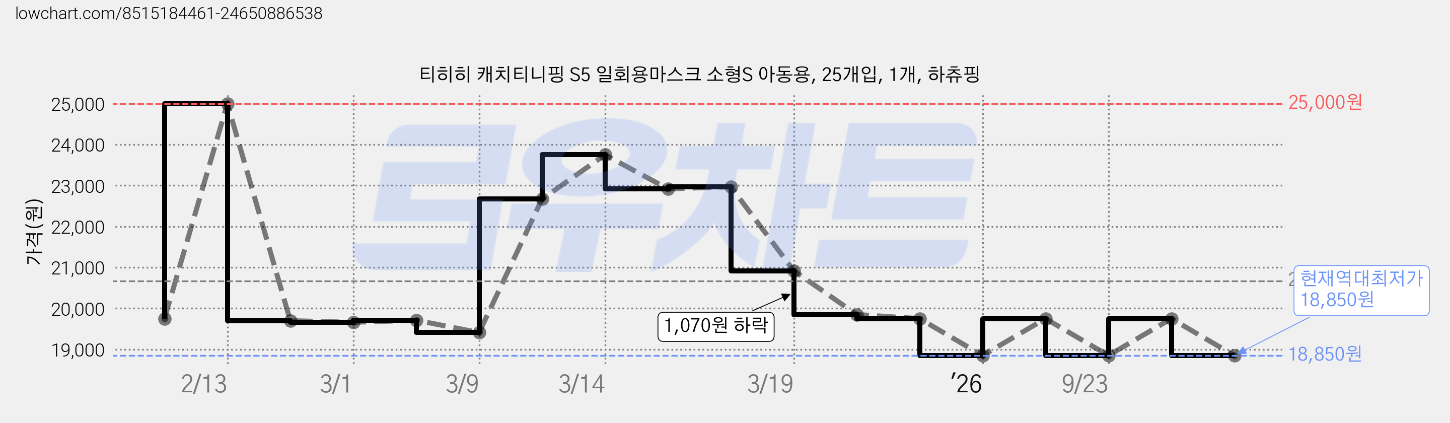 티히히 캐치티니핑 S5 일회용마스크 소형S 아동용, 25개입, 1개, 하츄핑 가격 변동 차트, 현재가 18,850원, 역대최저가