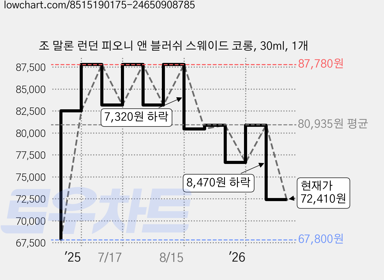 조 말론 런던 피오니 앤 블러쉬 스웨이드 코롱, 30ml, 1개 가격 변동 차트, 현재가 72,410원, 관측 최저가 67,800원