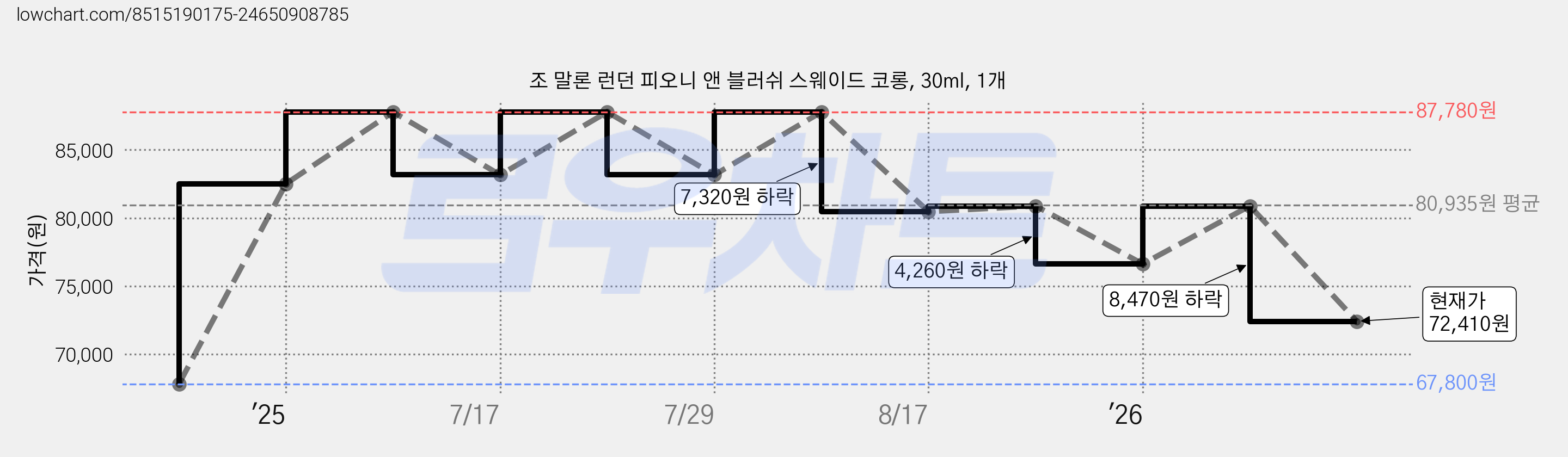 조 말론 런던 피오니 앤 블러쉬 스웨이드 코롱, 30ml, 1개 가격 변동 차트, 현재가 72,410원, 관측 최저가 67,800원