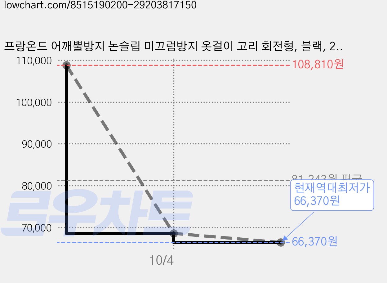 프랑온드 어깨뿔방지 논슬립 미끄럼방지 옷걸이 고리 회전형, 블랙, 200개 가격 변동 차트, 현재가 66,370원, 역대최저가