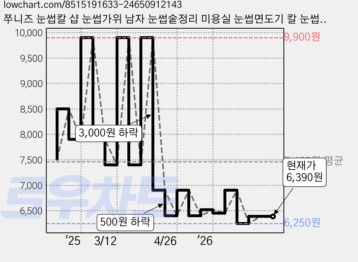 쭈니즈 눈썹칼 샵 눈썹가위 남자 눈썹숱정리 미용실 눈썹면도기 칼 눈썹관리눈썹정리, 1세트, 블랙 가격 변동 차트, 현재가 6,390원, 관측 최저가 6,250원