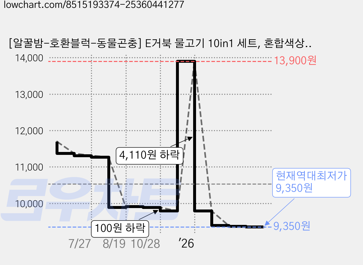 [알꿀밤-호환블럭-동물곤충] E거북 물고기 10in1 세트, 혼합색상, 1개 가격 변동 차트, 현재가 9,350원, 역대최저가