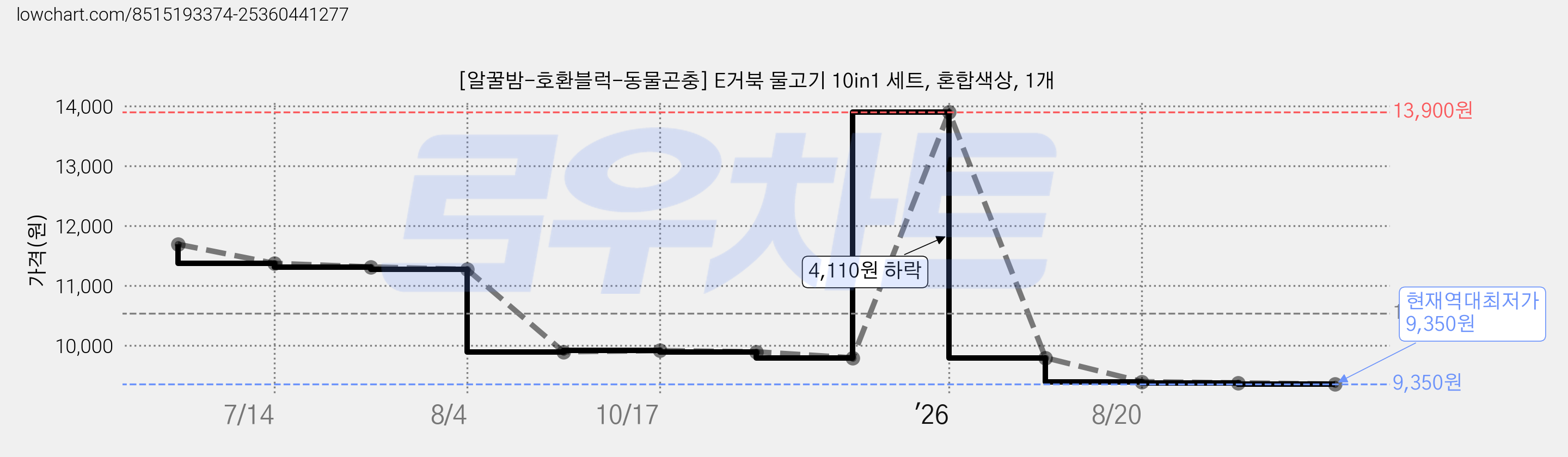 [알꿀밤-호환블럭-동물곤충] E거북 물고기 10in1 세트, 혼합색상, 1개 가격 변동 차트, 현재가 9,350원, 역대최저가