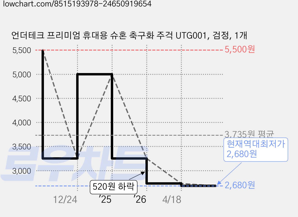언더테크 프리미엄 휴대용 슈혼 축구화 주걱 UTG001, 검정, 1개 가격 변동 차트, 현재가 2,680원, 역대최저가