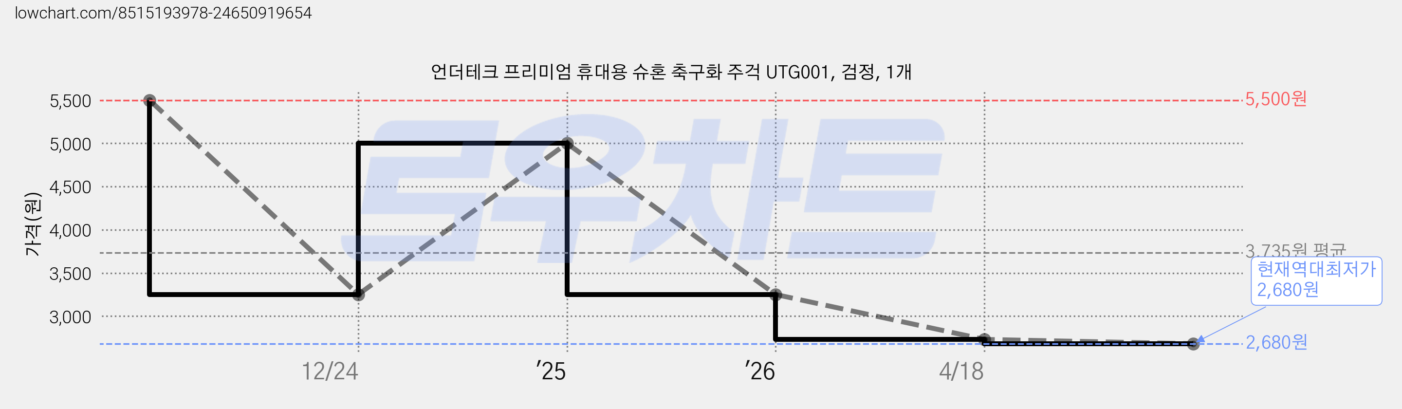 언더테크 프리미엄 휴대용 슈혼 축구화 주걱 UTG001, 검정, 1개 가격 변동 차트, 현재가 2,680원, 역대최저가