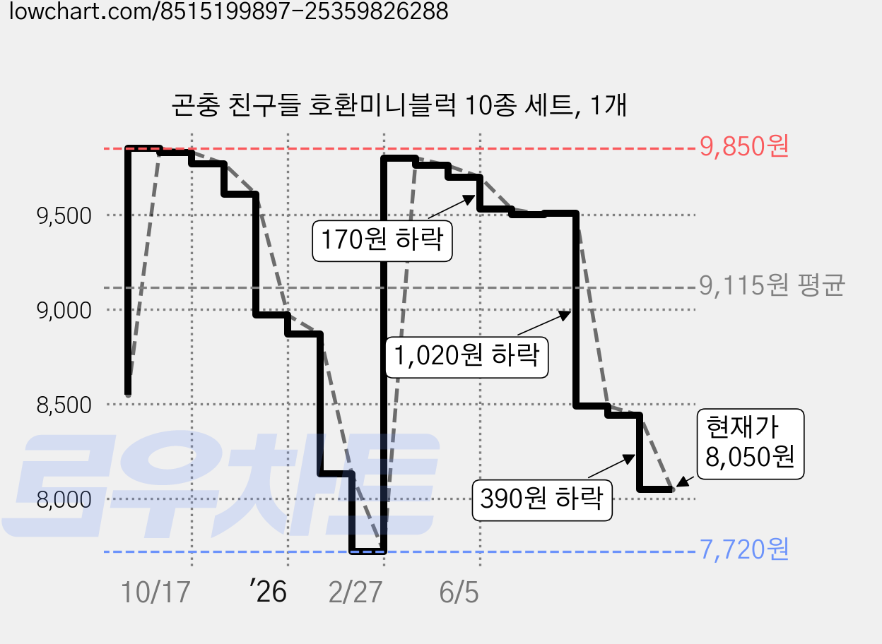 곤충 친구들 호환미니블럭 10종 세트, 1개 가격 변동 차트, 현재가 8,050원, 관측 최저가 7,720원
