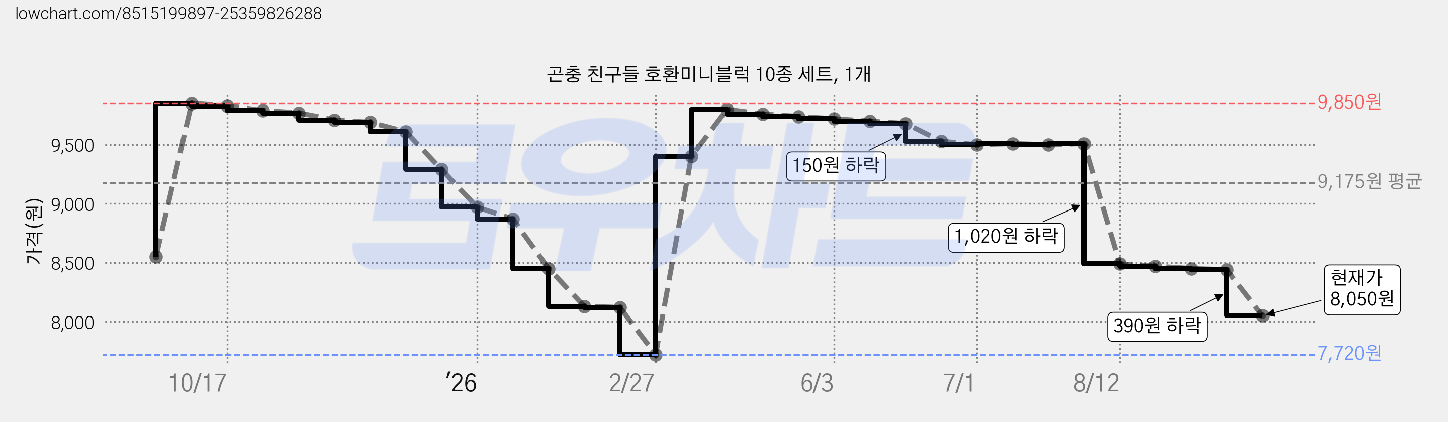 곤충 친구들 호환미니블럭 10종 세트, 1개 가격 변동 차트, 현재가 8,050원, 관측 최저가 7,720원