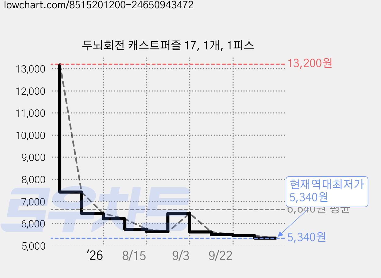 두뇌회전 캐스트퍼즐 17, 1개, 1피스 가격 변동 차트, 현재가 5,340원, 역대최저가