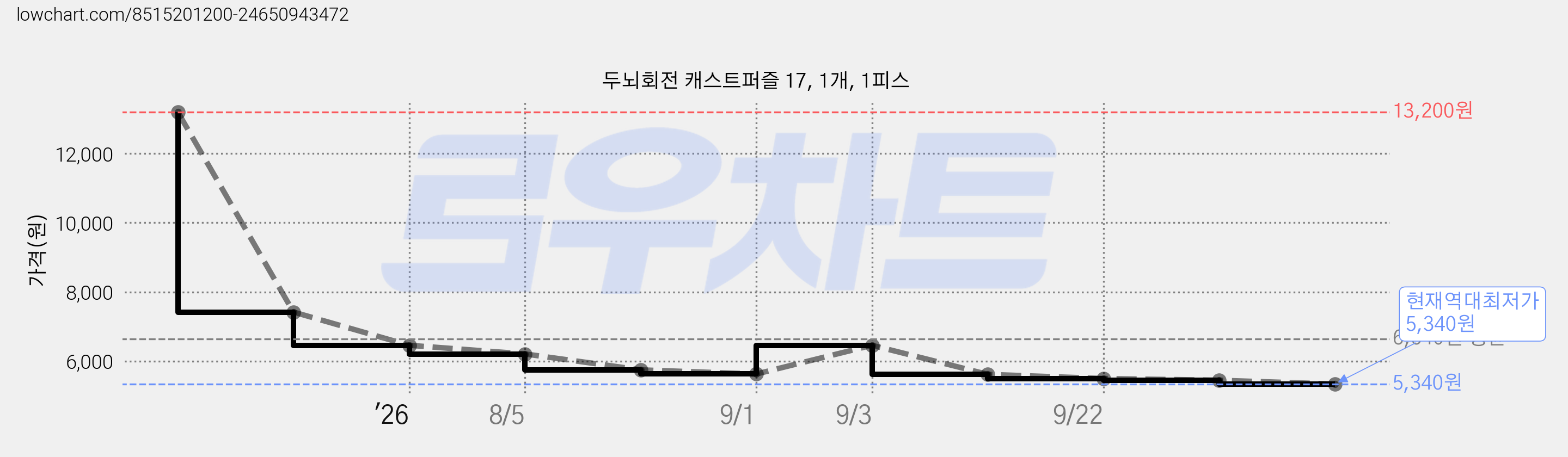 두뇌회전 캐스트퍼즐 17, 1개, 1피스 가격 변동 차트, 현재가 5,340원, 역대최저가
