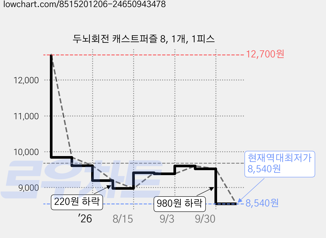 두뇌회전 캐스트퍼즐 8, 1개, 1피스 가격 변동 차트, 현재가 8,540원, 역대최저가