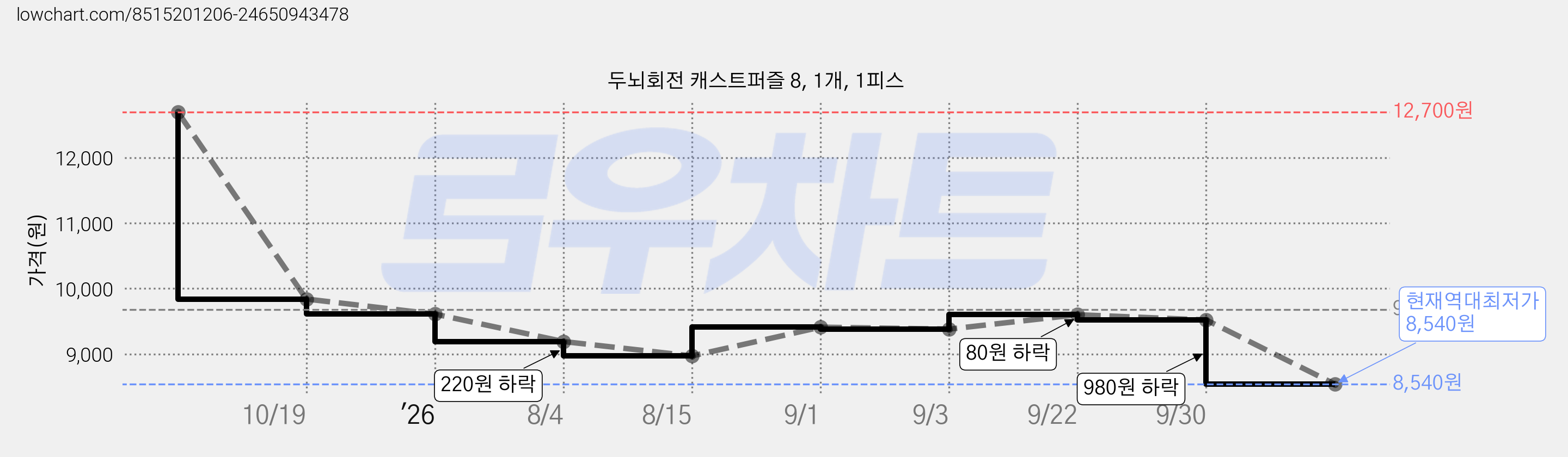 두뇌회전 캐스트퍼즐 8, 1개, 1피스 가격 변동 차트, 현재가 8,540원, 역대최저가