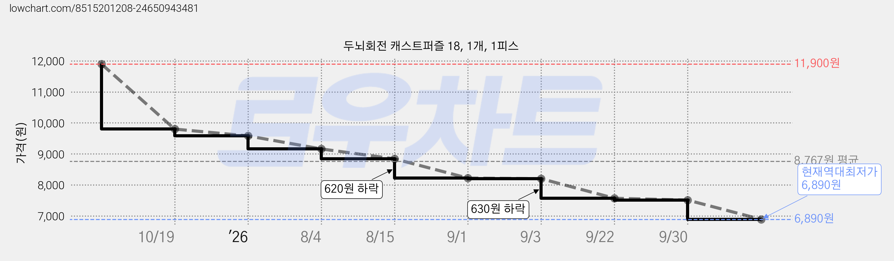 두뇌회전 캐스트퍼즐 18, 1개, 1피스 가격 변동 차트, 현재가 6,890원, 역대최저가