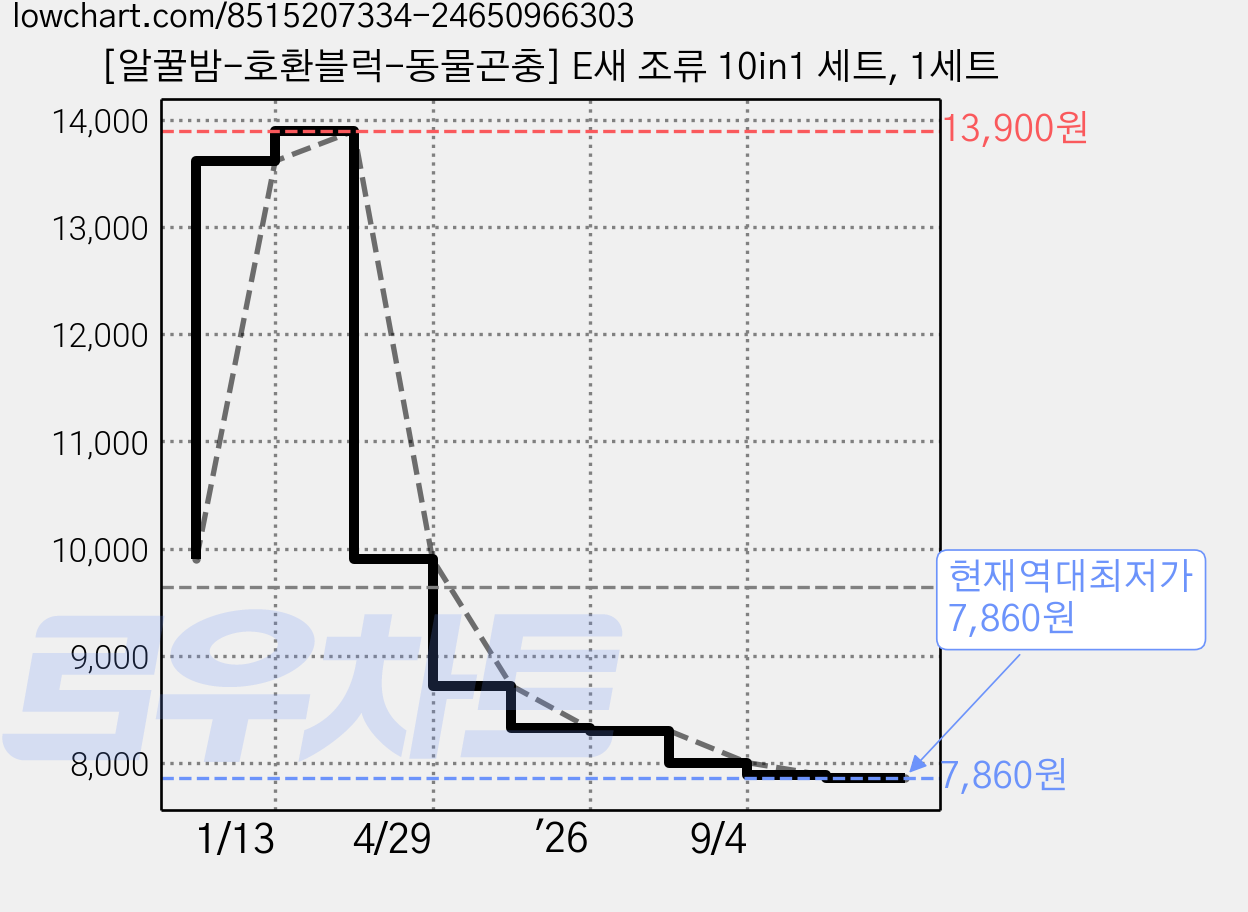 [알꿀밤-호환블럭-동물곤충] E새 조류 10in1 세트, 1세트 가격 변동 차트, 현재가 7,860원, 역대최저가