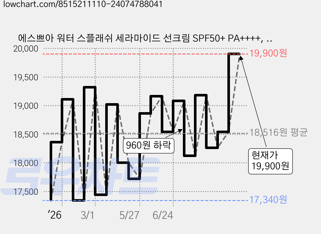 에스쁘아 워터 스플래쉬 세라마이드 선크림 SPF50+ PA++++, 60ml, 2개 가격 변동 차트, 현재가 19,900원, 관측 최저가 17,340원