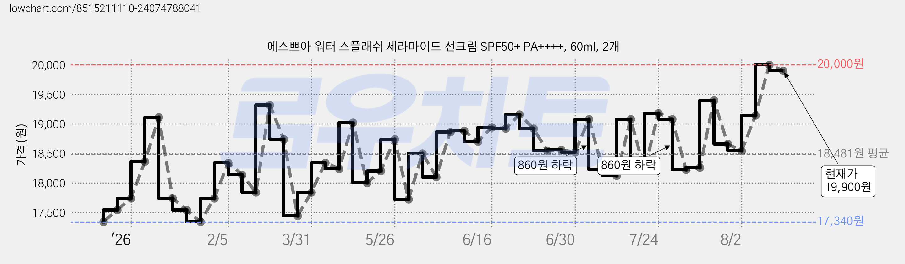 에스쁘아 워터 스플래쉬 세라마이드 선크림 SPF50+ PA++++, 60ml, 2개 가격 변동 차트, 현재가 19,900원, 관측 최저가 17,340원