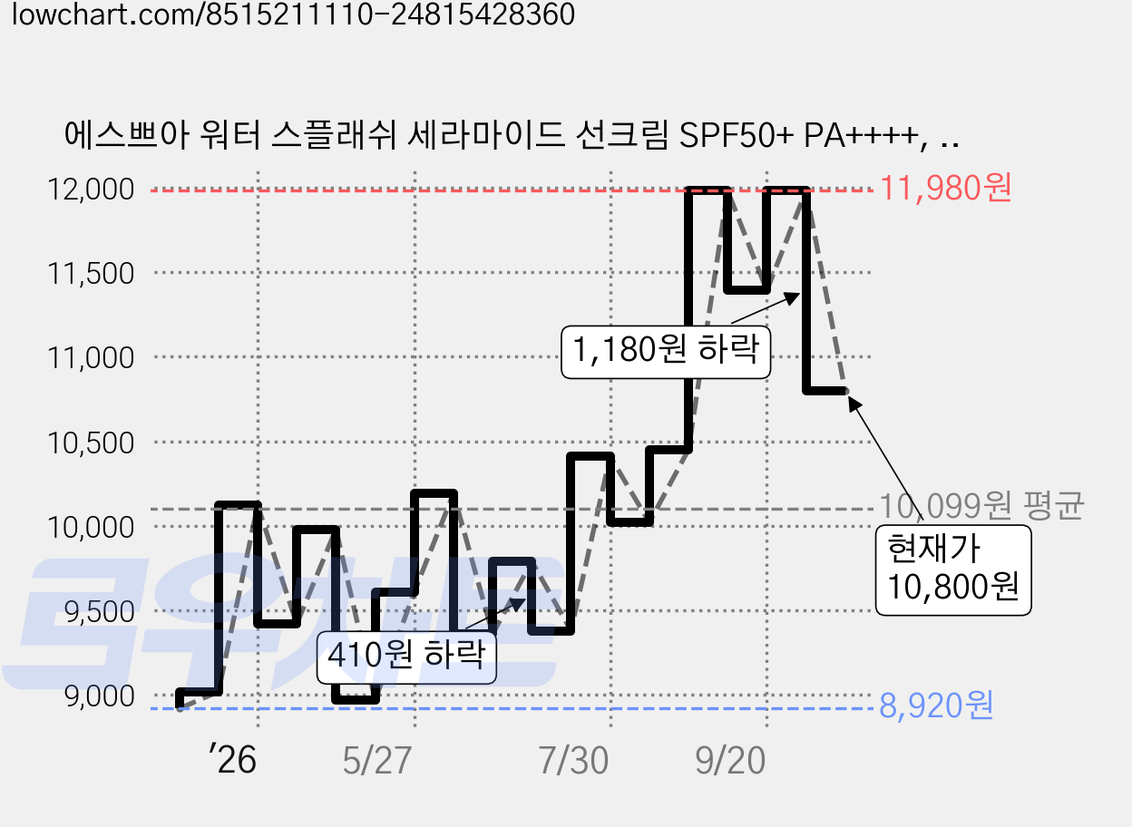 에스쁘아 워터 스플래쉬 세라마이드 선크림 SPF50+ PA++++, 60ml, 1개 가격 변동 차트, 현재가 10,800원, 관측 최저가 8,920원