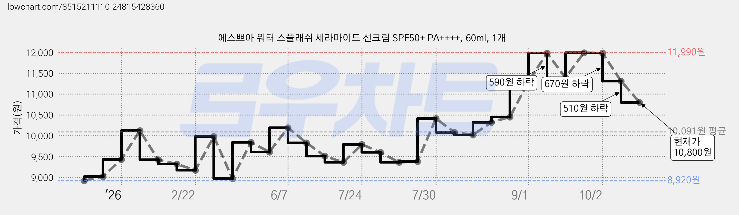 에스쁘아 워터 스플래쉬 세라마이드 선크림 SPF50+ PA++++, 60ml, 1개 가격 변동 차트, 현재가 10,800원, 관측 최저가 8,920원