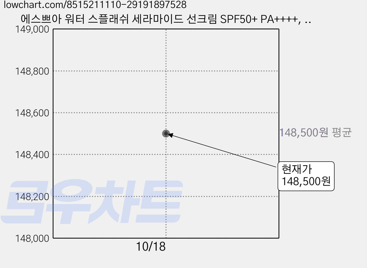 에스쁘아 워터 스플래쉬 세라마이드 선크림 SPF50+ PA++++, 60ml, 15개 가격 변동 차트, 현재가 148,500원, 관측 최저가 146,850원