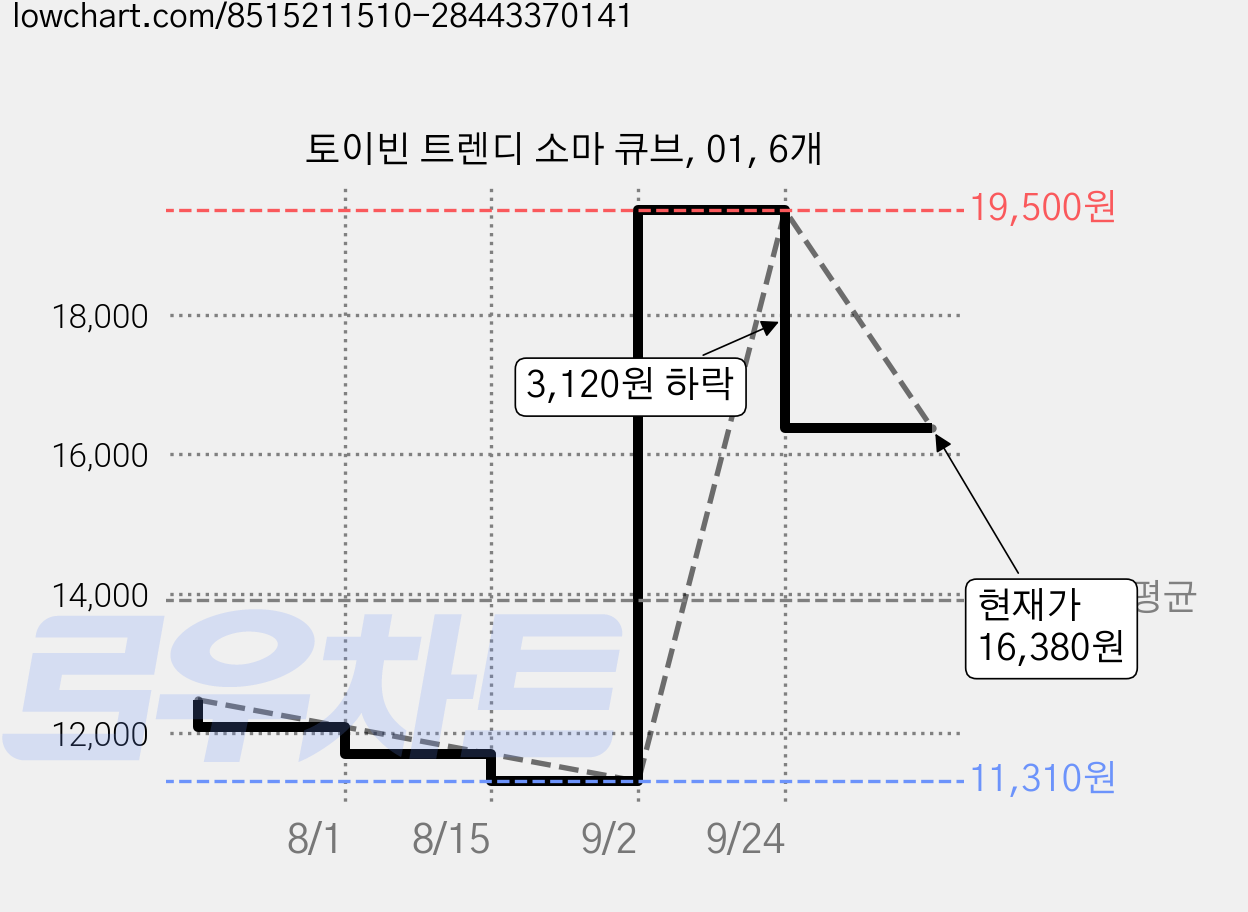 토이빈 트렌디 소마 큐브, 01, 6개 가격 변동 차트, 현재가 16,380원, 관측 최저가 11,310원