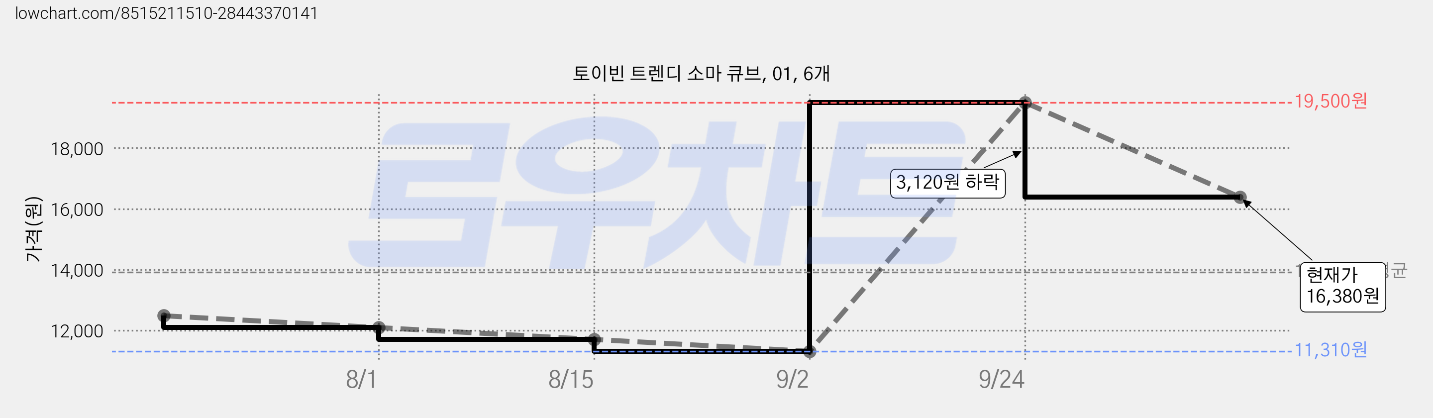 토이빈 트렌디 소마 큐브, 01, 6개 가격 변동 차트, 현재가 16,380원, 관측 최저가 11,310원