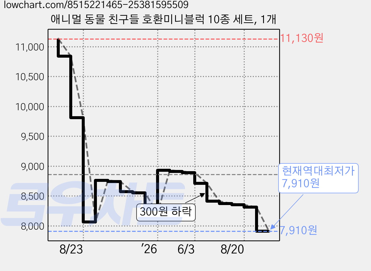 애니멀 동물 친구들 호환미니블럭 10종 세트, 1개 가격 변동 차트, 현재가 7,910원, 역대최저가
