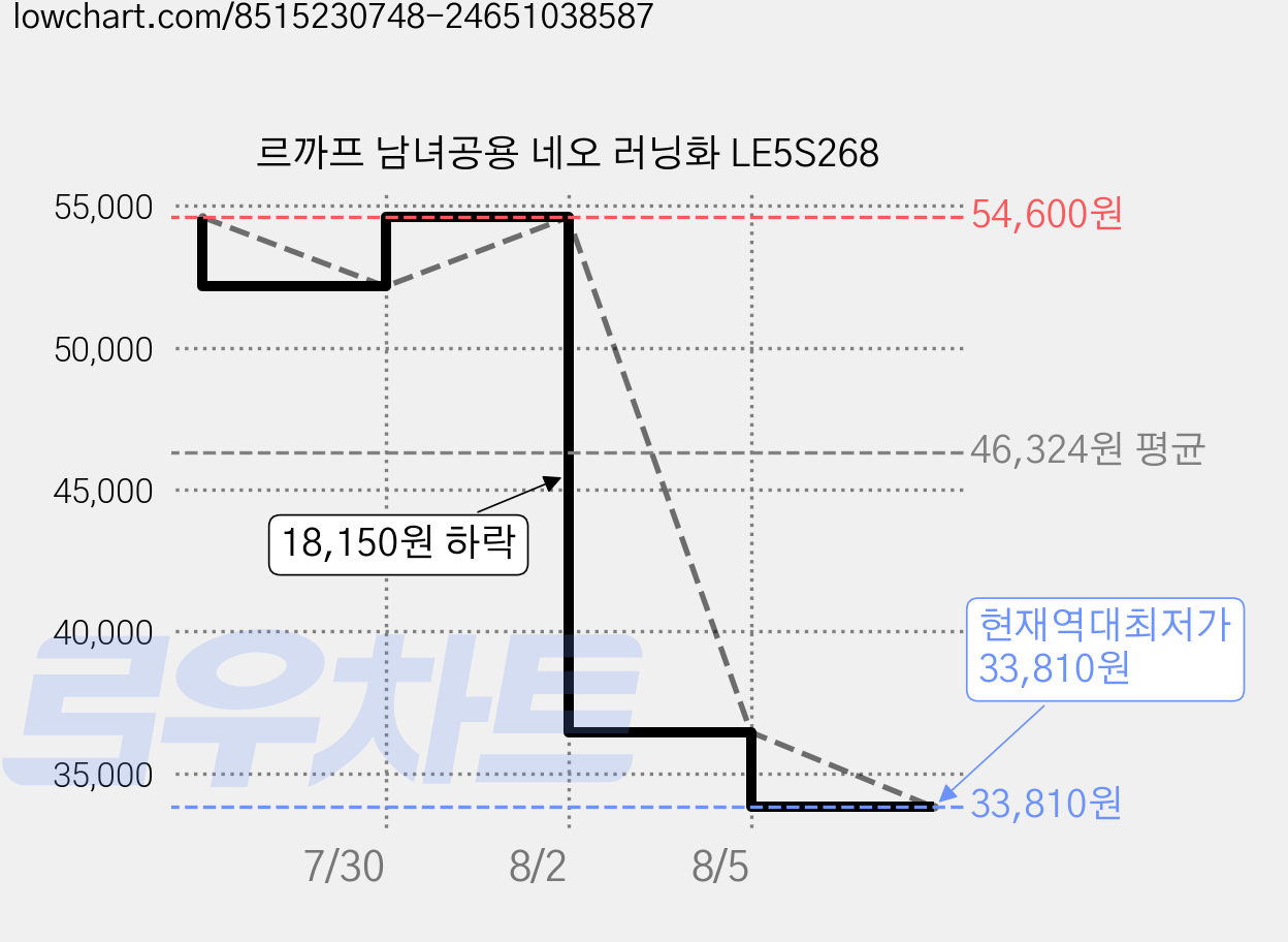 르까프 남녀공용 네오 러닝화 LE5S268 가격 변동 차트, 현재가 33,810원, 역대최저가