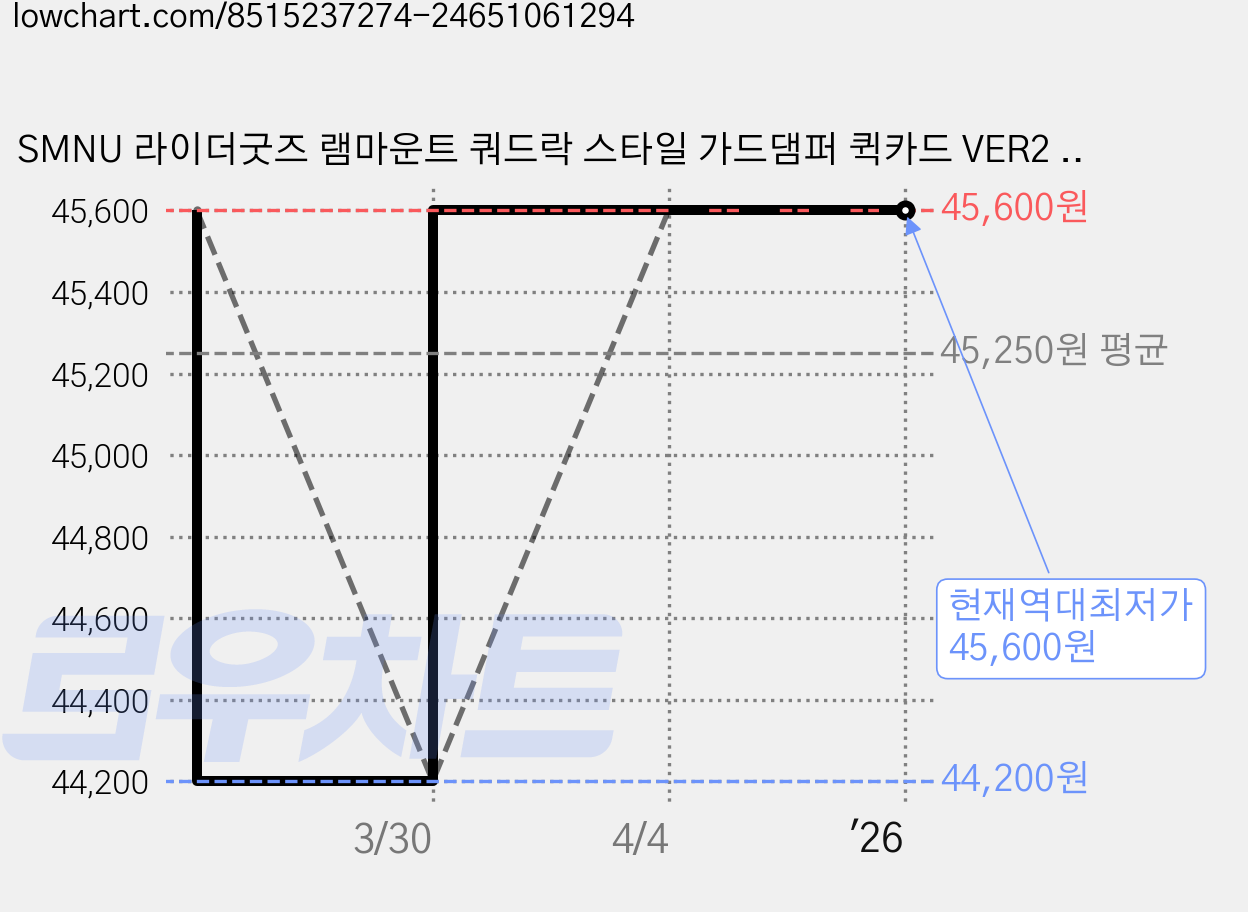 SMNU 라이더굿즈 램마운트 쿼드락 스타일 가드댐퍼 퀵카드 VER2 오토바이 자전거 충격흡수 핸드폰 거치대, 미러레일형, 블랙 가격 변동 차트, 현재가 45,600원, 역대최저가