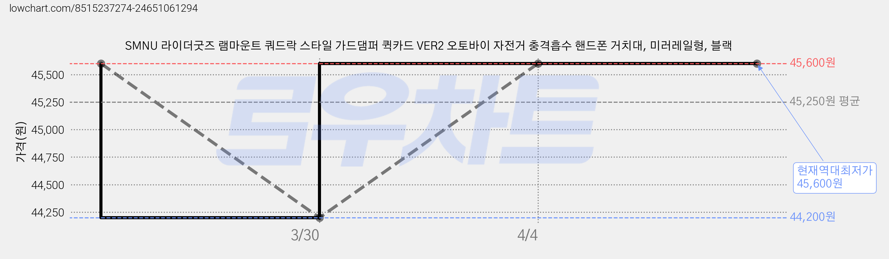 SMNU 라이더굿즈 램마운트 쿼드락 스타일 가드댐퍼 퀵카드 VER2 오토바이 자전거 충격흡수 핸드폰 거치대, 미러레일형, 블랙 가격 변동 차트, 현재가 45,600원, 역대최저가