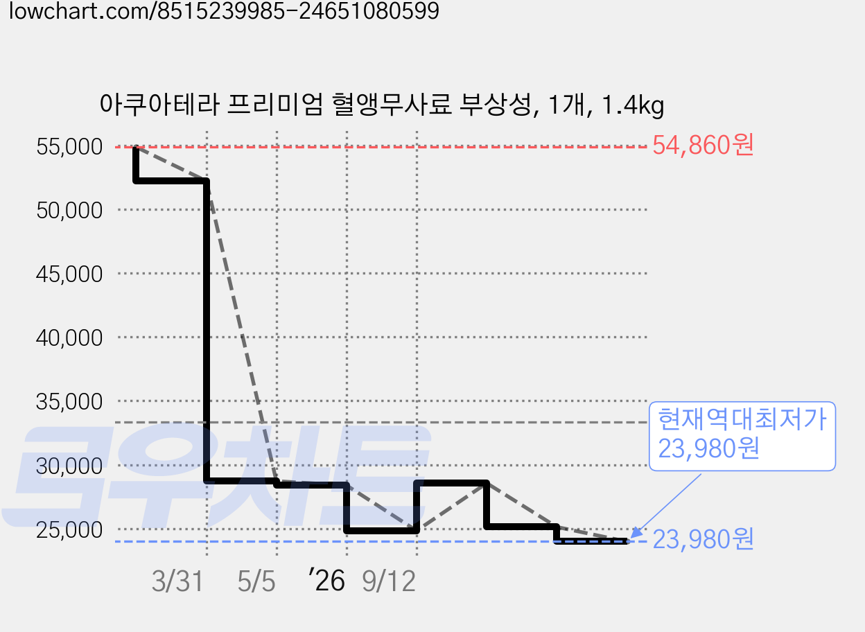 아쿠아테라 프리미엄 혈앵무사료 부상성, 1개, 1.4kg 가격 변동 차트, 현재가 23,980원, 역대최저가
