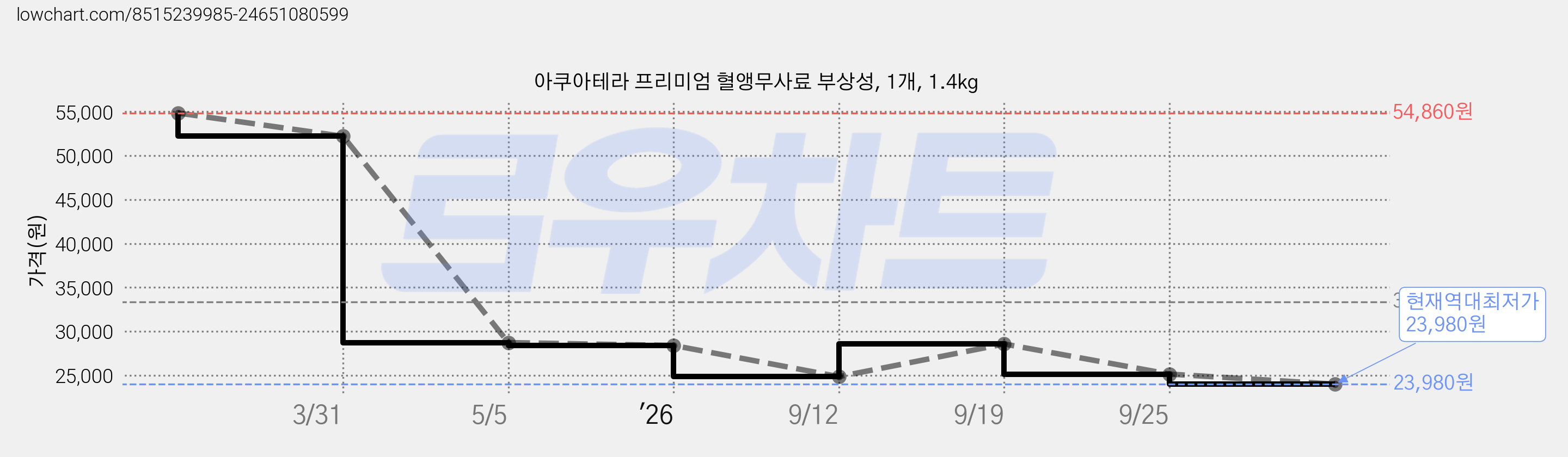 아쿠아테라 프리미엄 혈앵무사료 부상성, 1개, 1.4kg 가격 변동 차트, 현재가 23,980원, 역대최저가