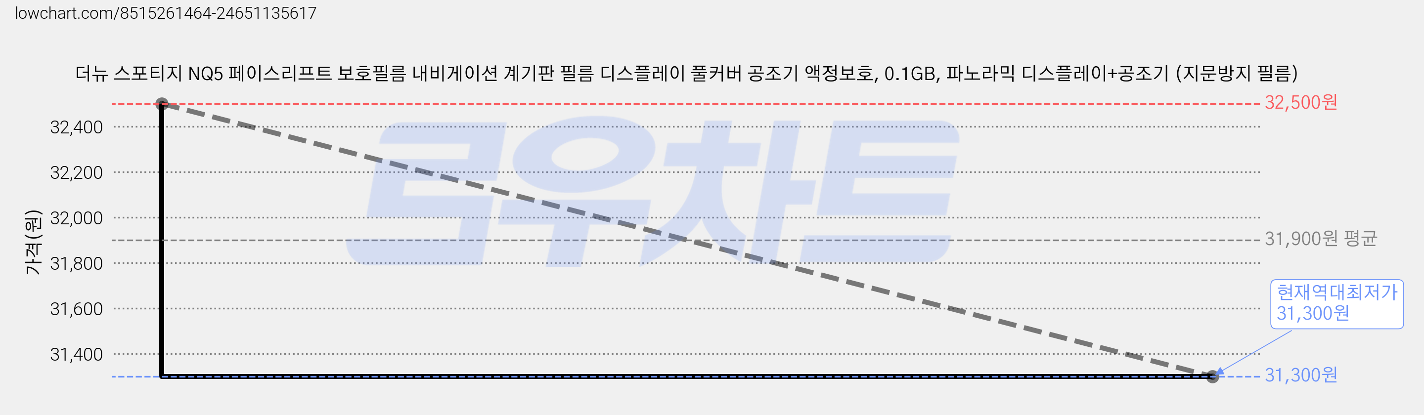 더뉴 스포티지 NQ5 페이스리프트 보호필름 내비게이션 계기판 필름 디스플레이 풀커버 공조기 액정보호, 0.1GB, 파노라믹 디스플레이+공조기 (지문방지 필름) 가격 변동 차트, 현재가 31,300원, 역대최저가