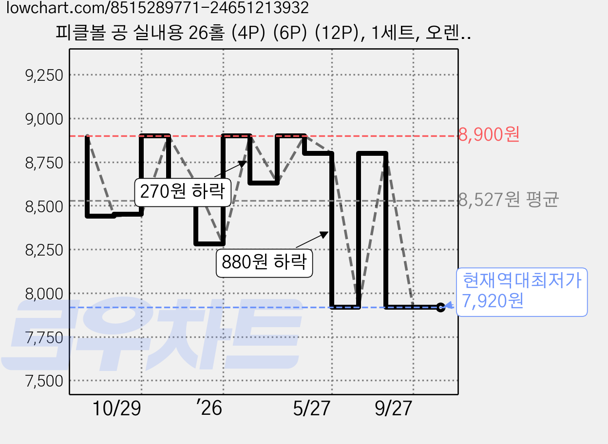 피클볼 공 실내용 26홀 (4P) (6P) (12P), 1세트, 오렌지 가격 변동 차트, 현재가 7,920원, 역대최저가