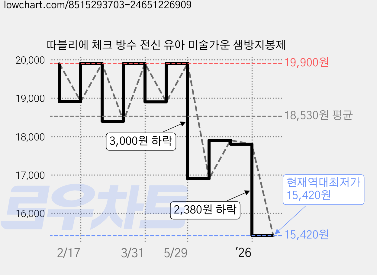 따블리에 체크 방수 전신 유아 미술가운 샘방지봉제 가격 변동 차트, 현재가 15,420원, 역대최저가