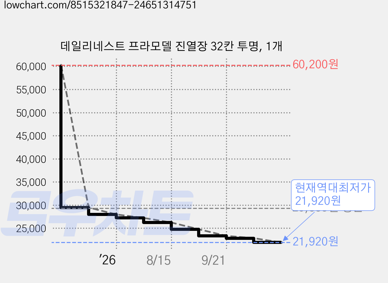 데일리네스트 프라모델 진열장 32칸 투명, 1개 가격 변동 차트, 현재가 21,920원, 역대최저가
