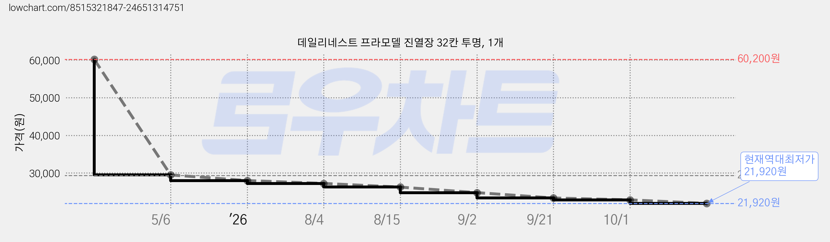 데일리네스트 프라모델 진열장 32칸 투명, 1개 가격 변동 차트, 현재가 21,920원, 역대최저가