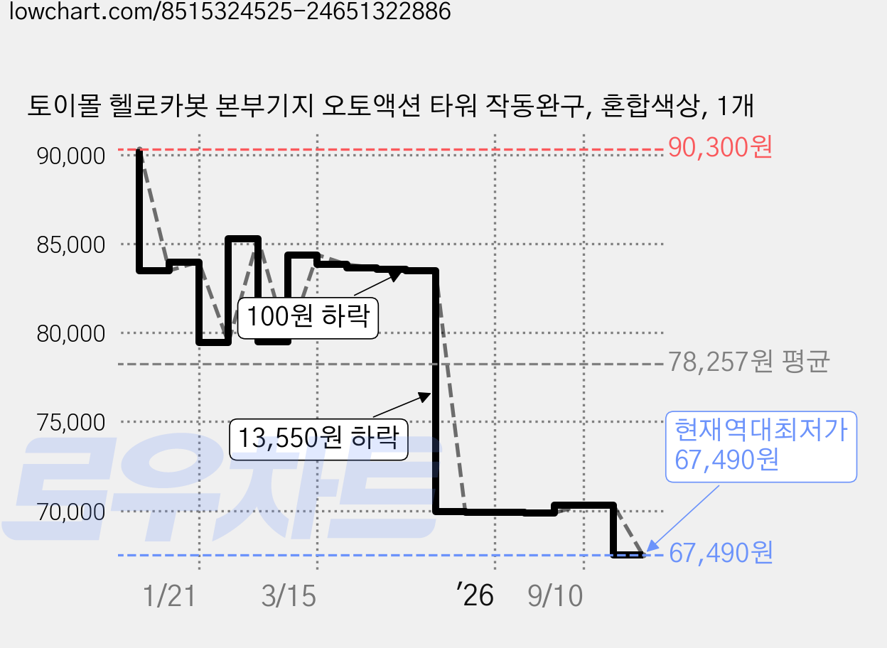 토이몰 헬로카봇 본부기지 오토액션 타워 작동완구, 혼합색상, 1개 가격 변동 차트, 현재가 67,490원, 역대최저가