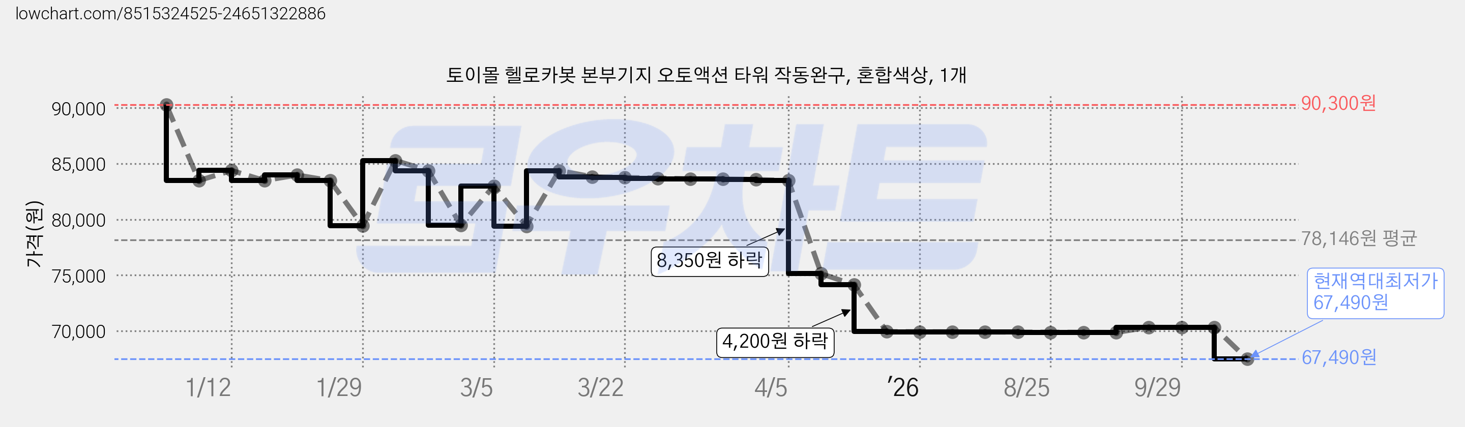 토이몰 헬로카봇 본부기지 오토액션 타워 작동완구, 혼합색상, 1개 가격 변동 차트, 현재가 67,490원, 역대최저가
