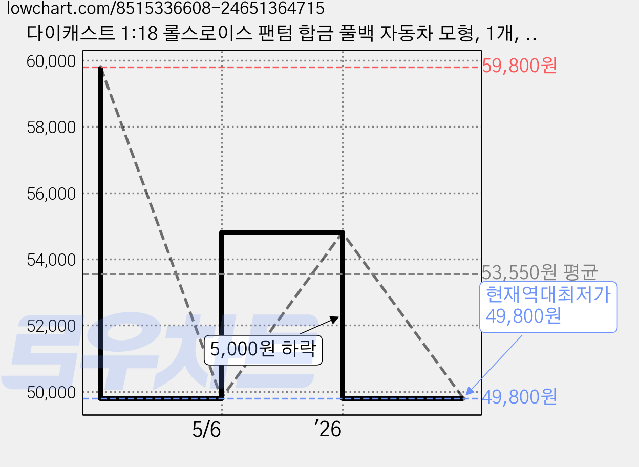 다이캐스트 1:18 롤스로이스 팬텀 합금 풀백 자동차 모형, 1개, 블랙실버 가격 변동 차트, 현재가 49,800원, 역대최저가