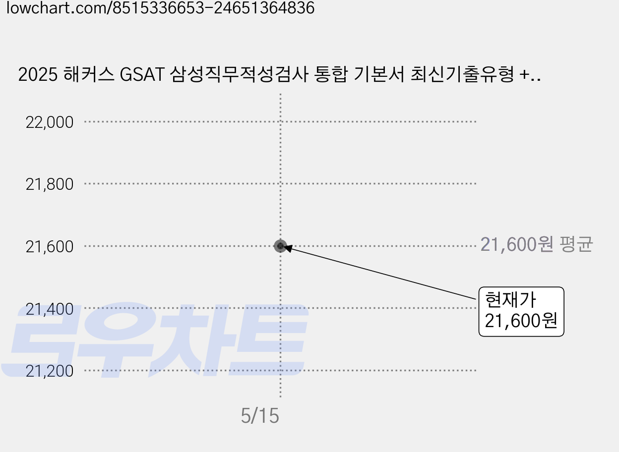 2025 해커스 GSAT 삼성직무적성검사 통합 기본서 최신기출유형 + 실전모의고사, 해커스잡 가격 변동 차트, 현재가 21,600원