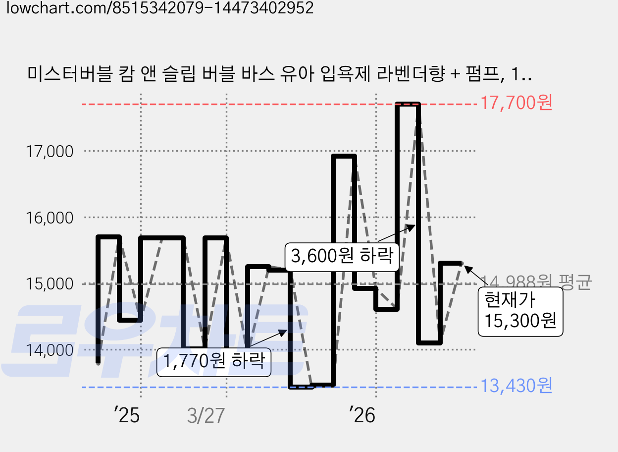 미스터버블 캄 앤 슬립 버블 바스 유아 입욕제 라벤더향 + 펌프, 1.06L, 1세트 가격 변동 차트, 현재가 15,300원, 관측 최저가 13,430원