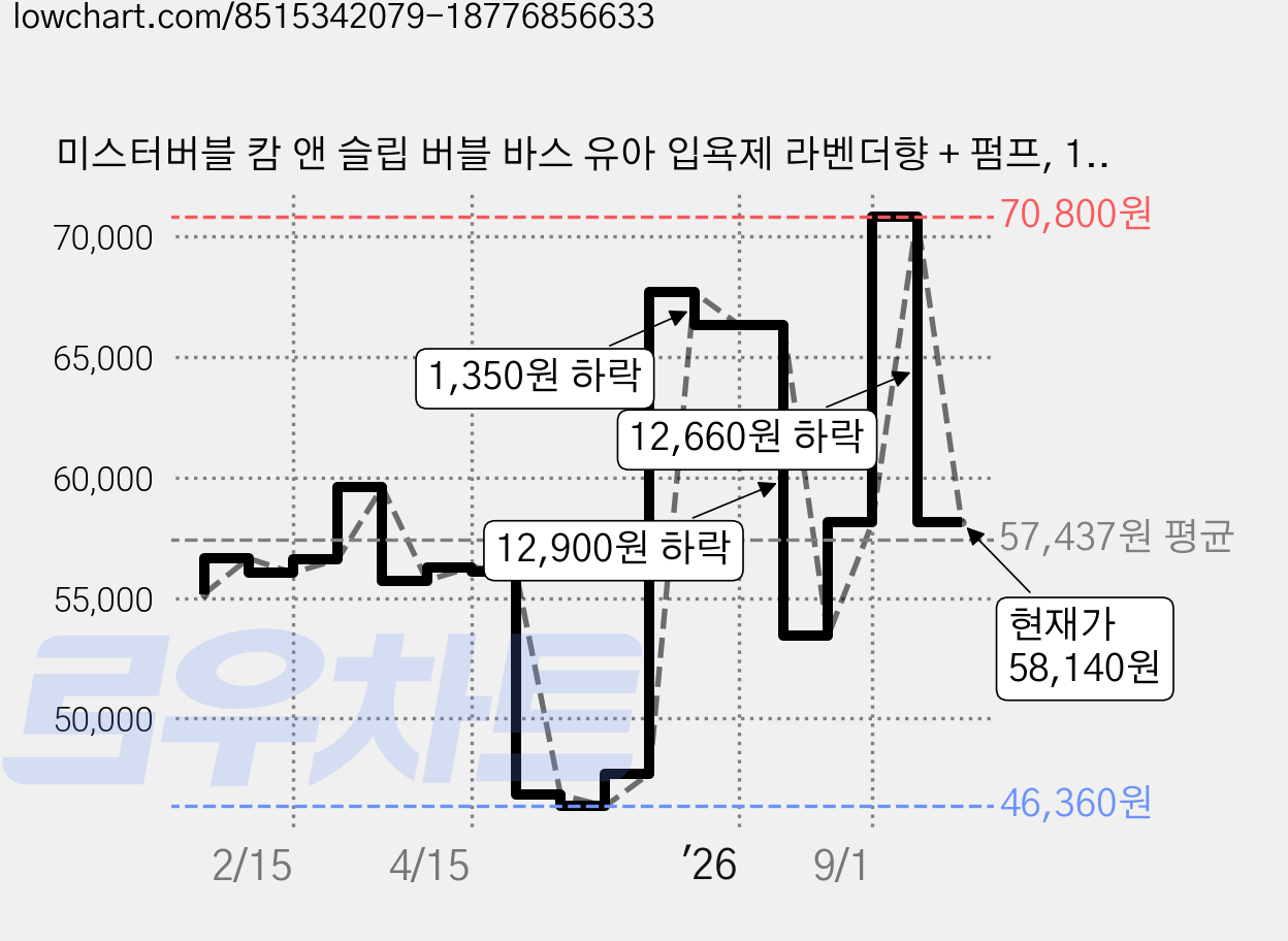 미스터버블 캄 앤 슬립 버블 바스 유아 입욕제 라벤더향 + 펌프, 1.06L, 4세트 가격 변동 차트, 현재가 58,140원, 관측 최저가 46,360원