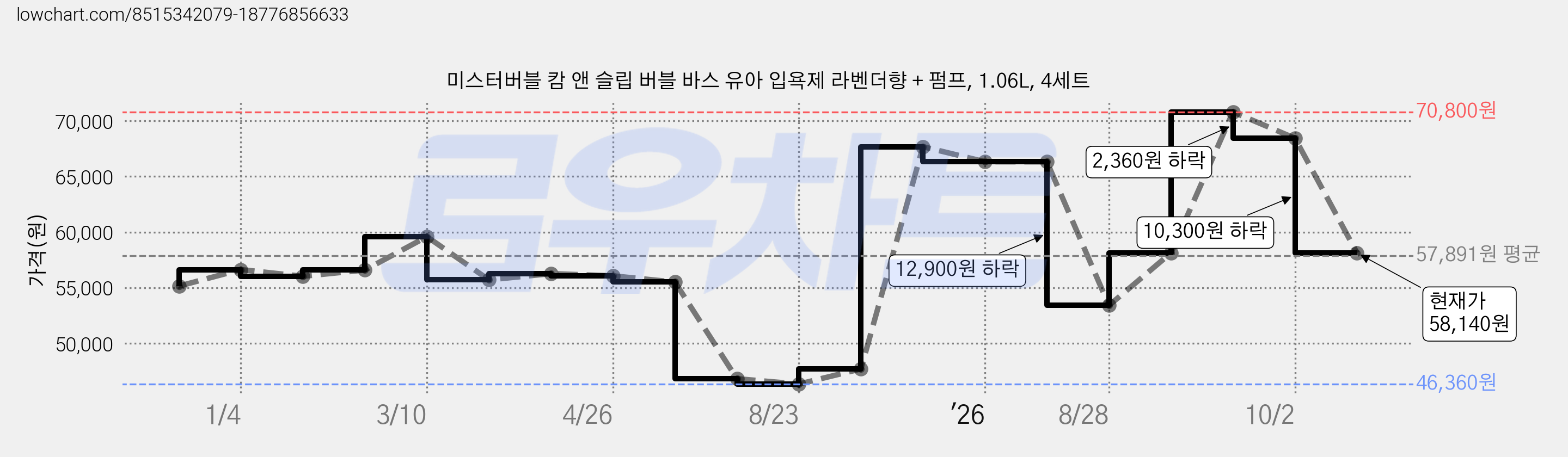 미스터버블 캄 앤 슬립 버블 바스 유아 입욕제 라벤더향 + 펌프, 1.06L, 4세트 가격 변동 차트, 현재가 58,140원, 관측 최저가 46,360원